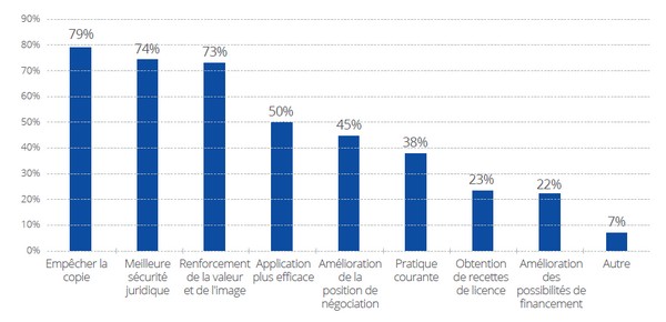 Etude EUIPO PME RaisonsDPI