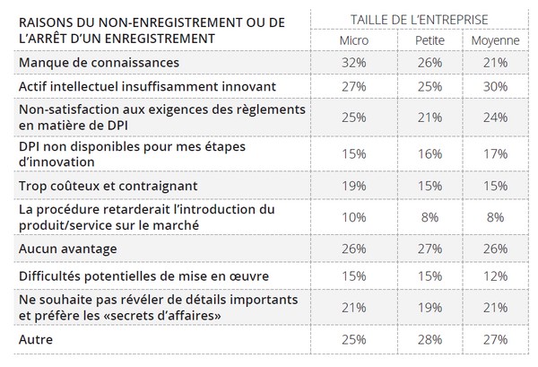 Etude EUIPO PME RaisonsNonDPI