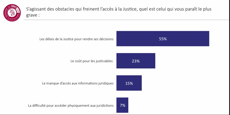 barometre odoxa 2019 obstacles