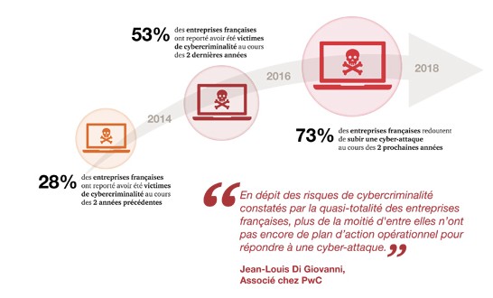 cybercriminalite PwC2016