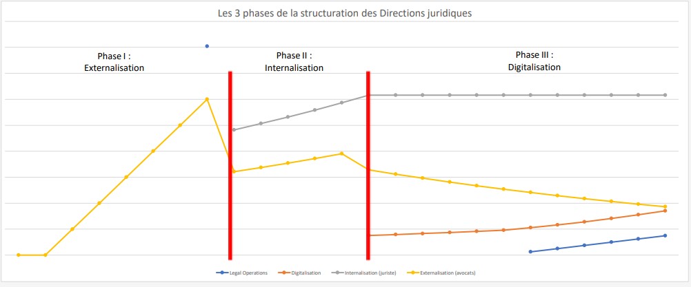 directions juridiques structuration