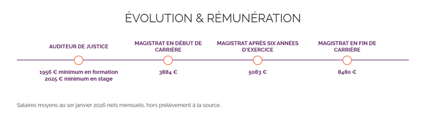 evolution remuneration magistrats2026