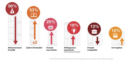 fraudes entreprises2016