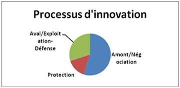 processus-innovation