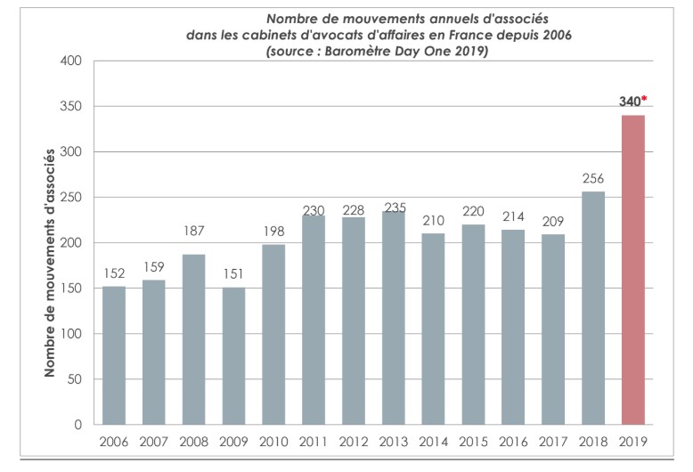 barometredayone2019 mouvementsannuels