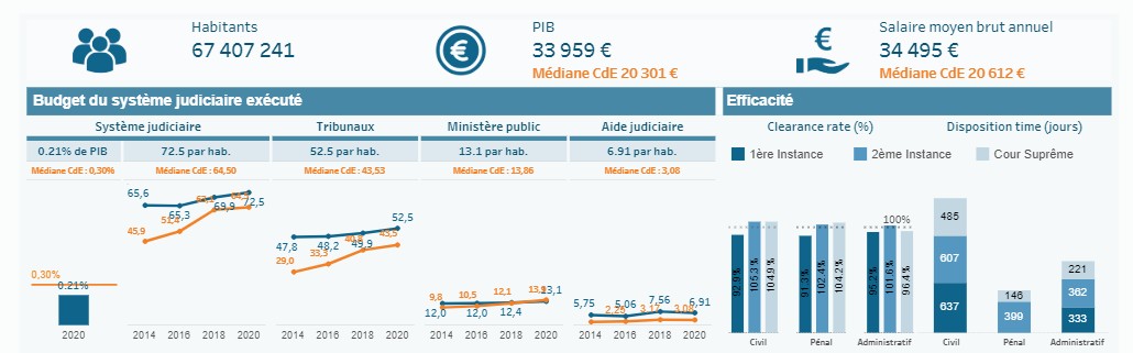 cepej2022 budget efficacite