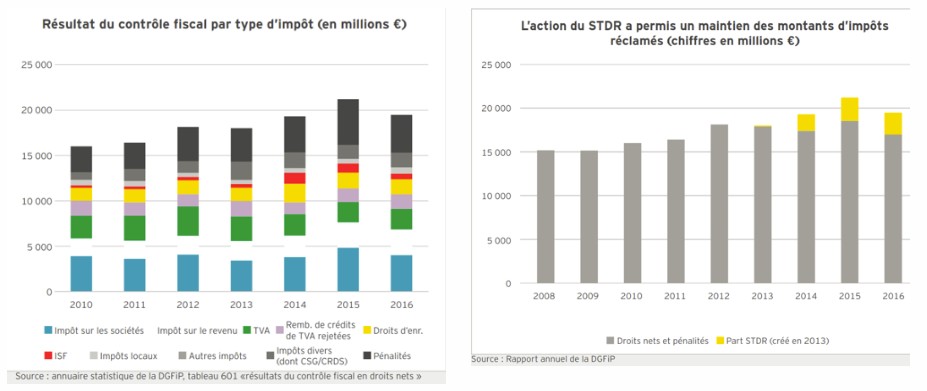 controlefiscal chiffres