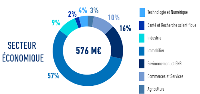 crowdfunding secteurseconomiques