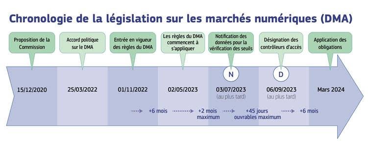 dma chronologie