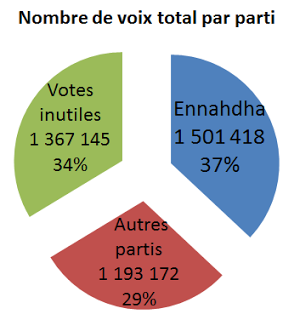 graphique elections_tunisie