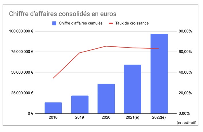 Chiffre d'affaires consolidés des legaltech