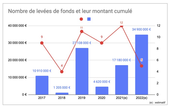 Nombre de levées de fonds des legaltech et montant cumulé