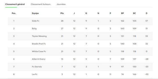 liguefoot classement 12emejournee