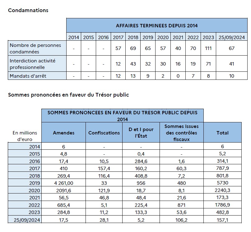 pnf condamnations sommes