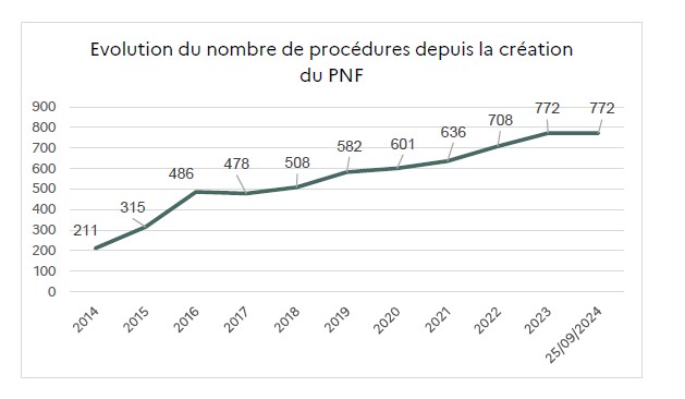 pnf procedures