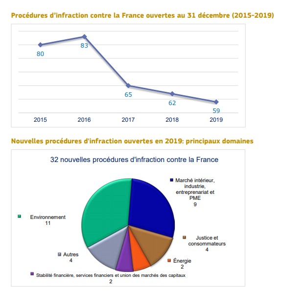 procedures infractions france