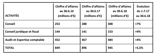 pwc chiffreaffaires2018