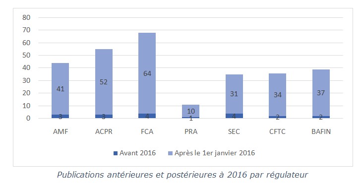 regulateurs publications