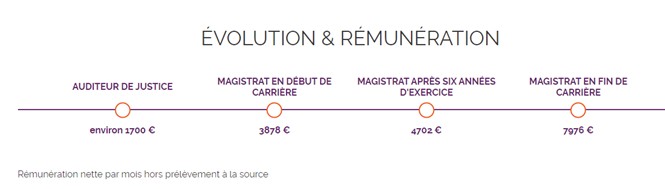 remuneration magistrats evolution