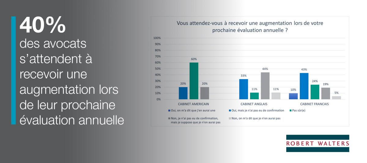 robertwalters avocats augmentation